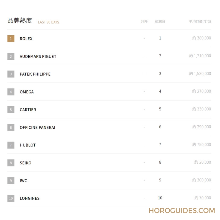 2022年瑞士鐘表Top20排行榜：Morgan Stanley產(chǎn)業(yè)年度報(bào)告-復(fù)刻表