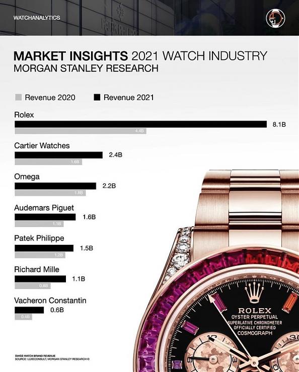 2022年瑞士鐘表Top20排行榜：Morgan Stanley產(chǎn)業(yè)年度報(bào)告-復(fù)刻表
