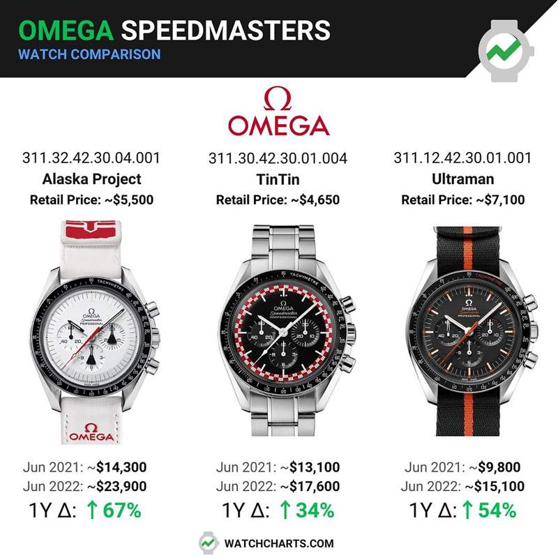 OMEGA 3只已停產(chǎn)的絕版超霸手表最新行情(IG@watchcharts) OMEGA 3款絕版超霸手表今年行情高漲其中1只升67%身價翻超過3倍-復(fù)刻表