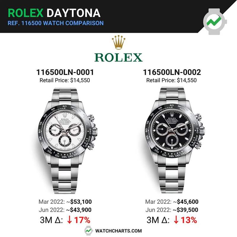 Rolex Daytona 116500LN手表最新行情連跌3個月溢價率仍超170%-復(fù)刻表