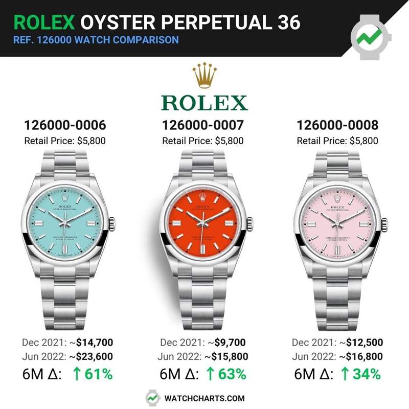 Rolex OP手表珊瑚紅表面爆冷暴升63% 同期漲幅超越Tiffany Blue-復(fù)刻表