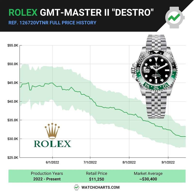 Rolex GMT-Master II左冠手表最新價(jià)格 出道溢價(jià)升近3倍及后折半-復(fù)刻表