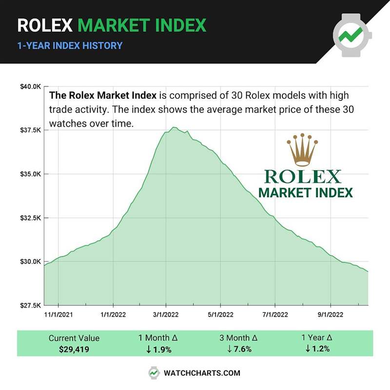 ROLEX過去1年整體行情趨勢海外調查機構曝最熱門30款勞力士手表-復刻表