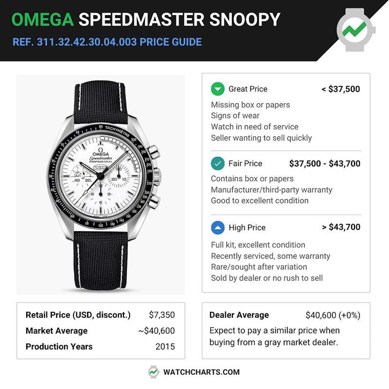 OMEGA｜第2代超霸史努比登月手表最新行情限量1970只升幅達450%-復刻表