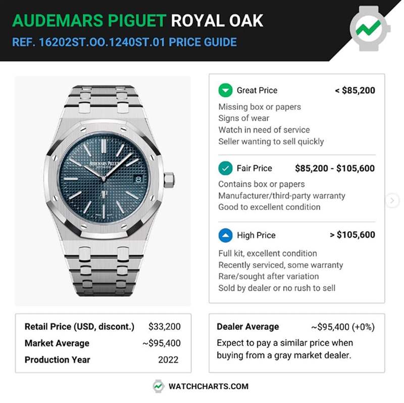 AP皇家橡樹(shù)Jumbo16202ST手表最新行情溢價(jià)驚人堪稱運(yùn)動(dòng)表天花板-復(fù)刻表