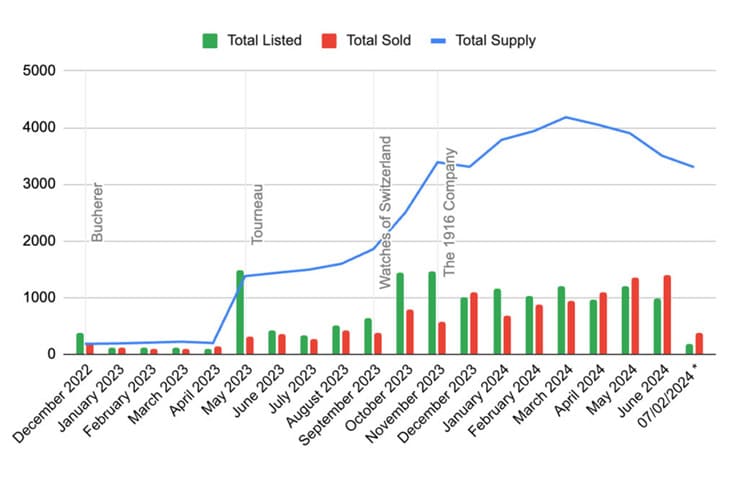 勞力士CPO認(rèn)證中古表：美歐市場擴(kuò)展與經(jīng)銷巨頭的市場影響力-復(fù)刻表