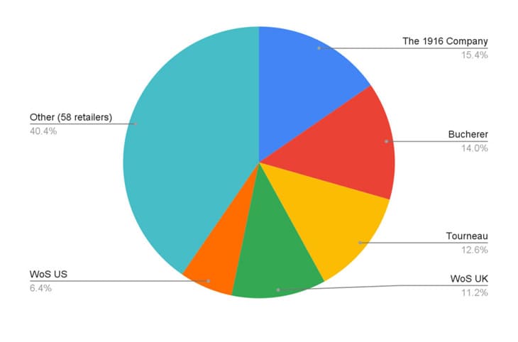 勞力士CPO認(rèn)證中古表：美歐市場擴(kuò)展與經(jīng)銷巨頭的市場影響力-復(fù)刻表